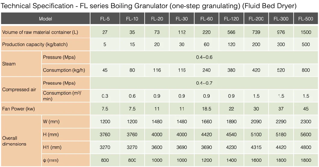 Manufacturer Supply FL Series Boiling Granulator (one-step granulating)/Fluid Bed Dryer FBD/Boiling Dryer/Pharmaceutical Mixing/Drying/Granulating Equipment